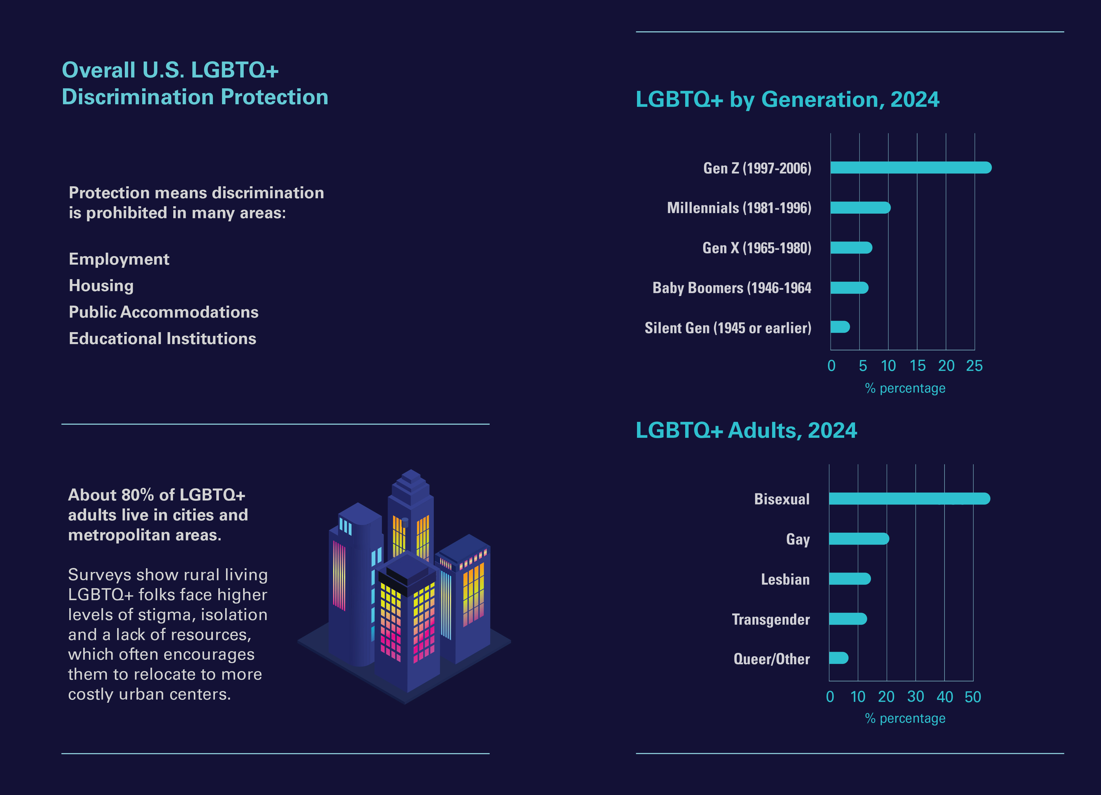 LGBTQ+ Population by orientation and age