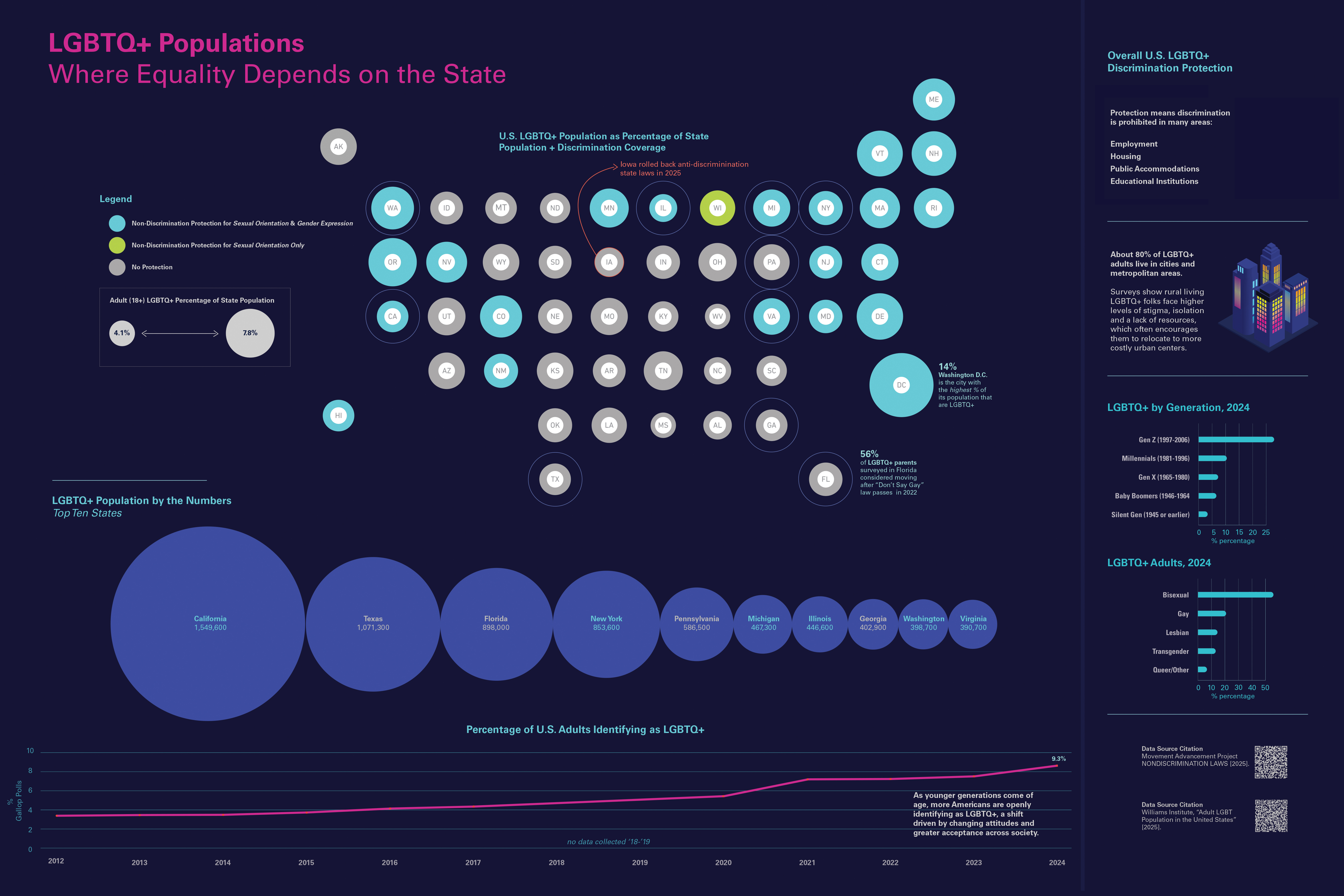 LGBTQ+ Populations Where Equality Depends on the State